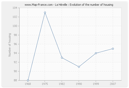 La Hérelle : Evolution of the number of housing